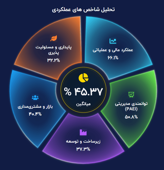 داشبورد تحلیلی ویتال پلاس